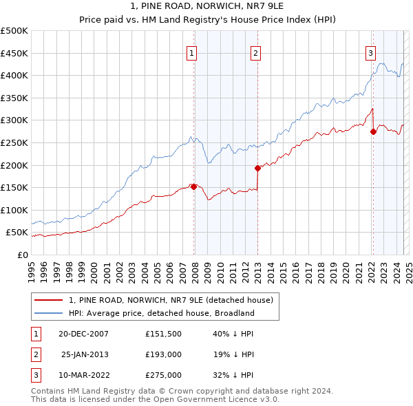 1, PINE ROAD, NORWICH, NR7 9LE: Price paid vs HM Land Registry's House Price Index