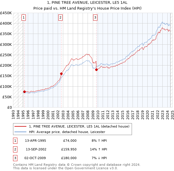 1, PINE TREE AVENUE, LEICESTER, LE5 1AL: Price paid vs HM Land Registry's House Price Index