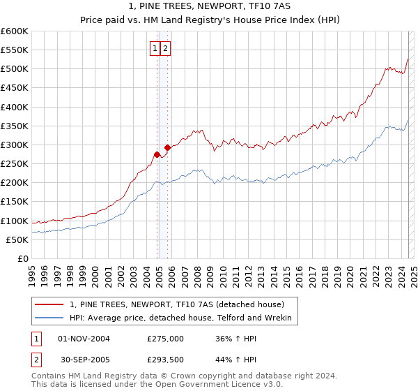 1, PINE TREES, NEWPORT, TF10 7AS: Price paid vs HM Land Registry's House Price Index