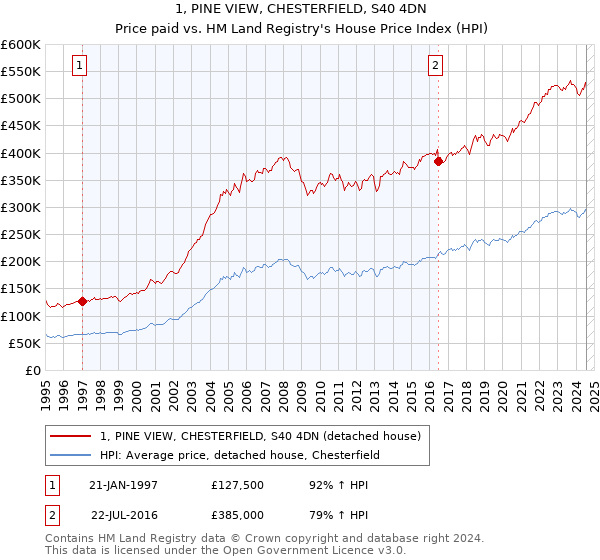 1, PINE VIEW, CHESTERFIELD, S40 4DN: Price paid vs HM Land Registry's House Price Index