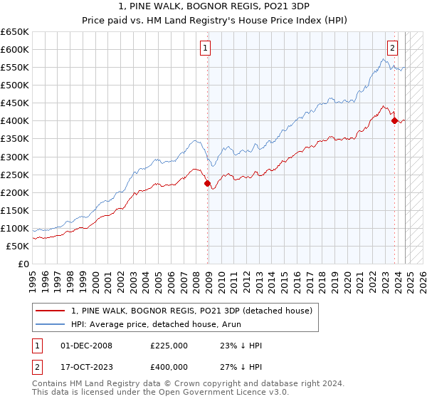 1, PINE WALK, BOGNOR REGIS, PO21 3DP: Price paid vs HM Land Registry's House Price Index