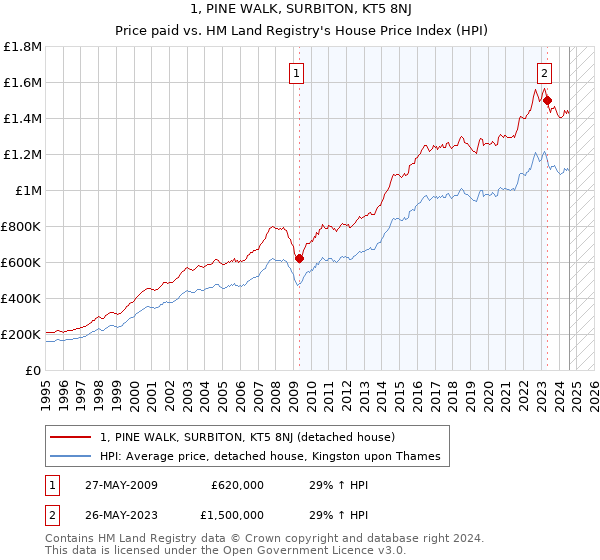 1, PINE WALK, SURBITON, KT5 8NJ: Price paid vs HM Land Registry's House Price Index