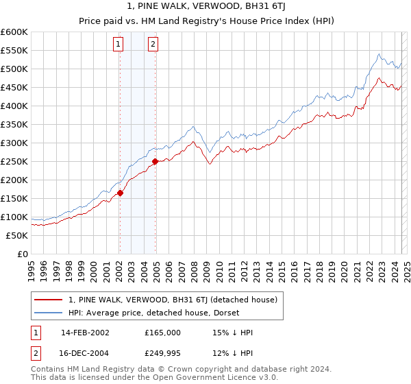 1, PINE WALK, VERWOOD, BH31 6TJ: Price paid vs HM Land Registry's House Price Index