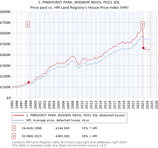 1, PINEHURST PARK, BOGNOR REGIS, PO21 3DL: Price paid vs HM Land Registry's House Price Index