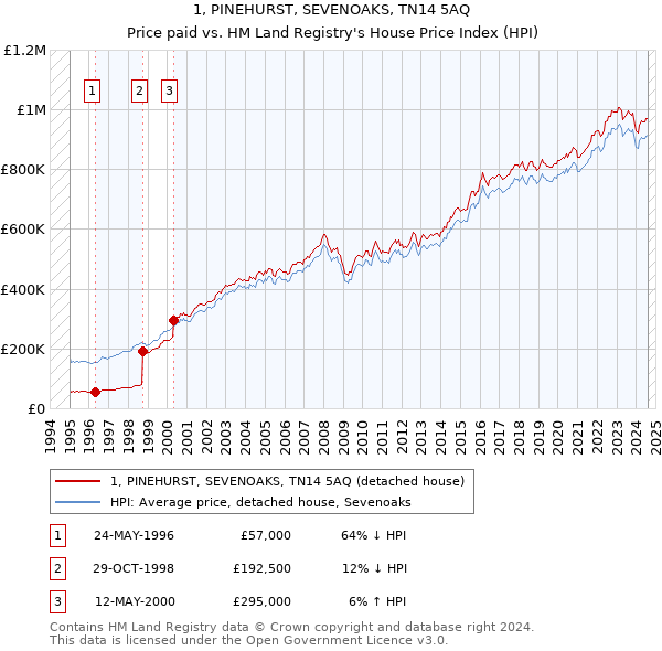 1, PINEHURST, SEVENOAKS, TN14 5AQ: Price paid vs HM Land Registry's House Price Index