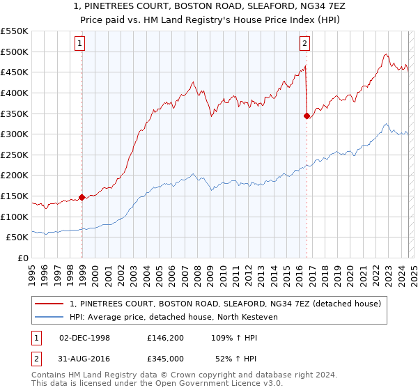 1, PINETREES COURT, BOSTON ROAD, SLEAFORD, NG34 7EZ: Price paid vs HM Land Registry's House Price Index