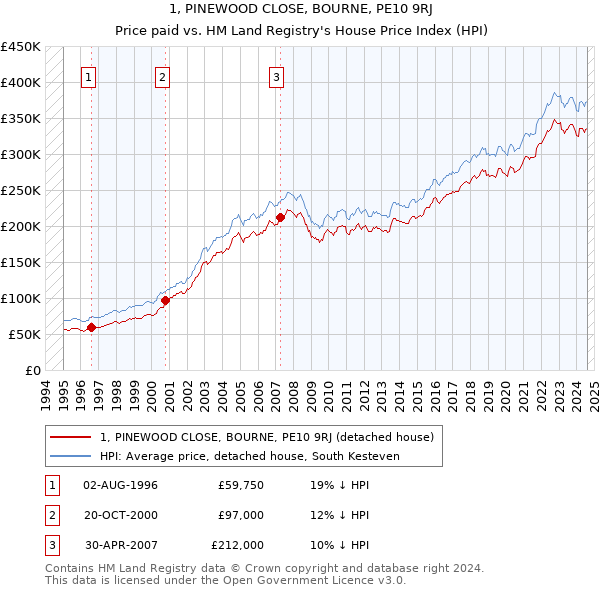 1, PINEWOOD CLOSE, BOURNE, PE10 9RJ: Price paid vs HM Land Registry's House Price Index