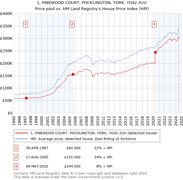 1, PINEWOOD COURT, POCKLINGTON, YORK, YO42 2UU: Price paid vs HM Land Registry's House Price Index