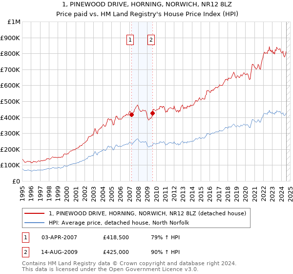 1, PINEWOOD DRIVE, HORNING, NORWICH, NR12 8LZ: Price paid vs HM Land Registry's House Price Index