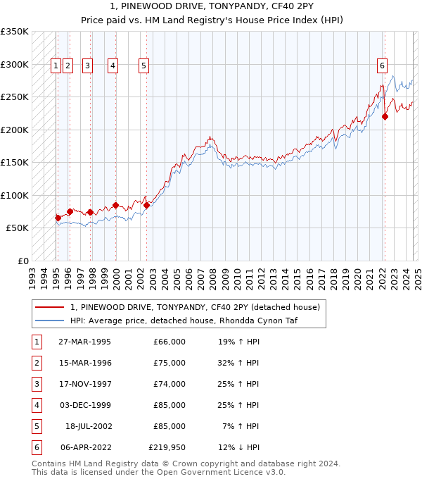 1, PINEWOOD DRIVE, TONYPANDY, CF40 2PY: Price paid vs HM Land Registry's House Price Index