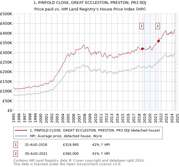 1, PINFOLD CLOSE, GREAT ECCLESTON, PRESTON, PR3 0DJ: Price paid vs HM Land Registry's House Price Index