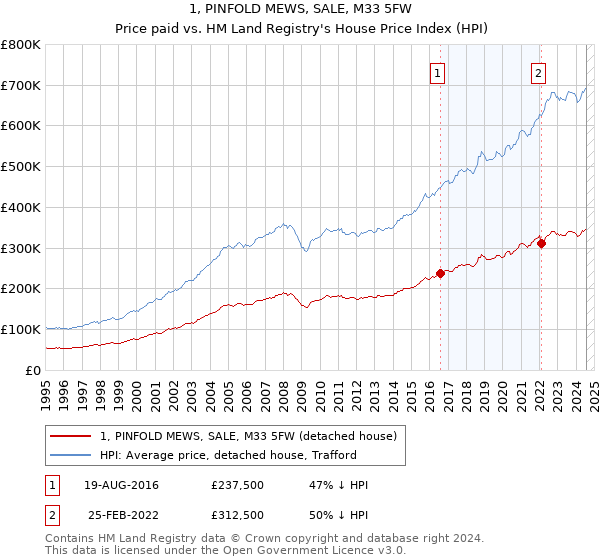 1, PINFOLD MEWS, SALE, M33 5FW: Price paid vs HM Land Registry's House Price Index