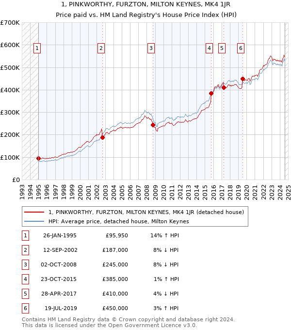 1, PINKWORTHY, FURZTON, MILTON KEYNES, MK4 1JR: Price paid vs HM Land Registry's House Price Index