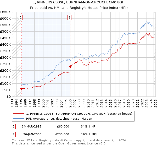 1, PINNERS CLOSE, BURNHAM-ON-CROUCH, CM0 8QH: Price paid vs HM Land Registry's House Price Index