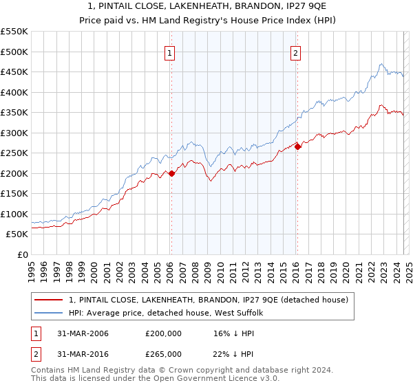 1, PINTAIL CLOSE, LAKENHEATH, BRANDON, IP27 9QE: Price paid vs HM Land Registry's House Price Index