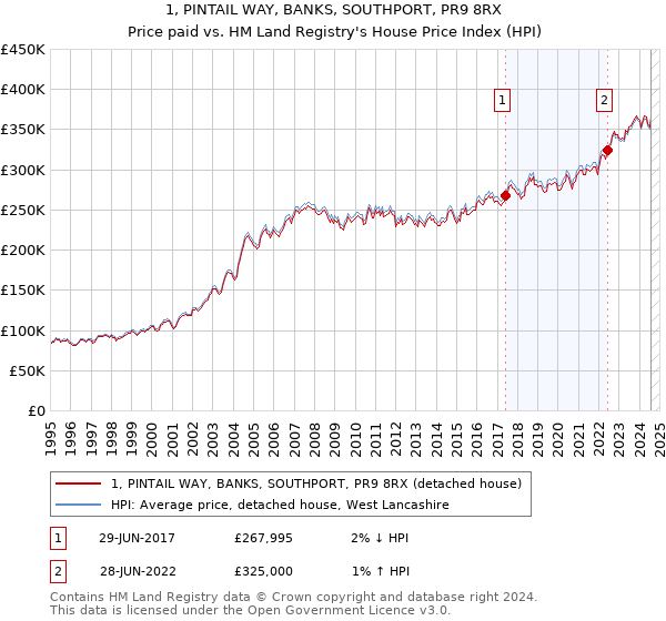 1, PINTAIL WAY, BANKS, SOUTHPORT, PR9 8RX: Price paid vs HM Land Registry's House Price Index