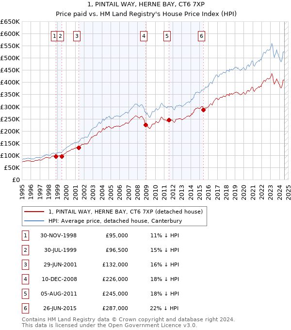 1, PINTAIL WAY, HERNE BAY, CT6 7XP: Price paid vs HM Land Registry's House Price Index