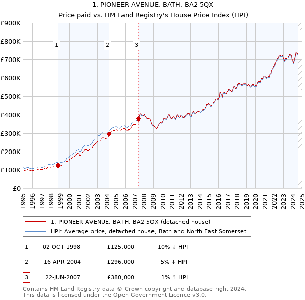 1, PIONEER AVENUE, BATH, BA2 5QX: Price paid vs HM Land Registry's House Price Index