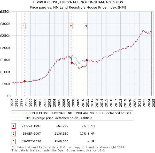 1, PIPER CLOSE, HUCKNALL, NOTTINGHAM, NG15 8DS: Price paid vs HM Land Registry's House Price Index