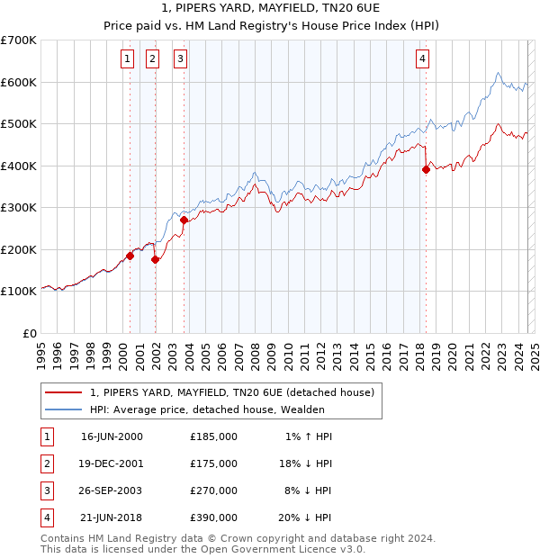 1, PIPERS YARD, MAYFIELD, TN20 6UE: Price paid vs HM Land Registry's House Price Index