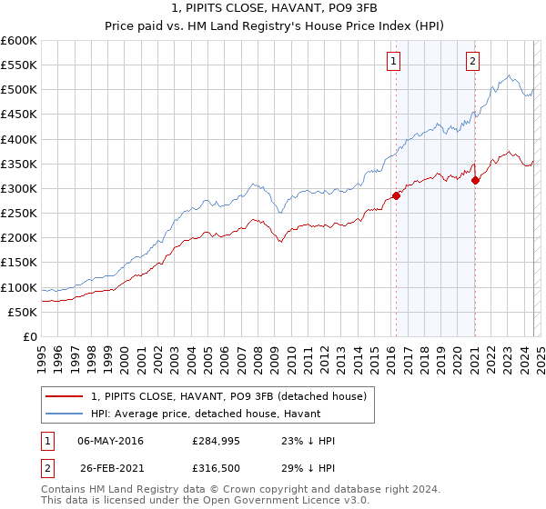 1, PIPITS CLOSE, HAVANT, PO9 3FB: Price paid vs HM Land Registry's House Price Index