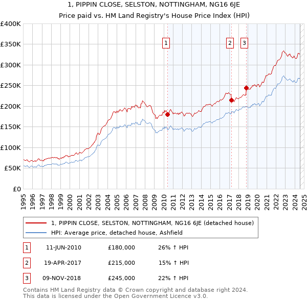 1, PIPPIN CLOSE, SELSTON, NOTTINGHAM, NG16 6JE: Price paid vs HM Land Registry's House Price Index