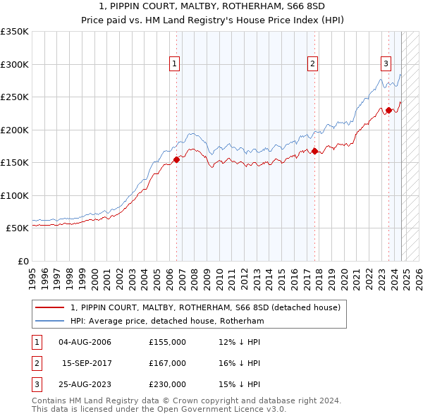 1, PIPPIN COURT, MALTBY, ROTHERHAM, S66 8SD: Price paid vs HM Land Registry's House Price Index