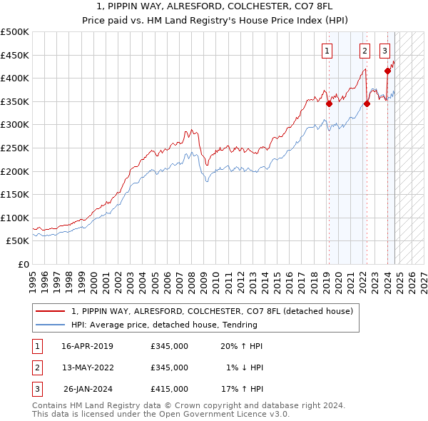 1, PIPPIN WAY, ALRESFORD, COLCHESTER, CO7 8FL: Price paid vs HM Land Registry's House Price Index