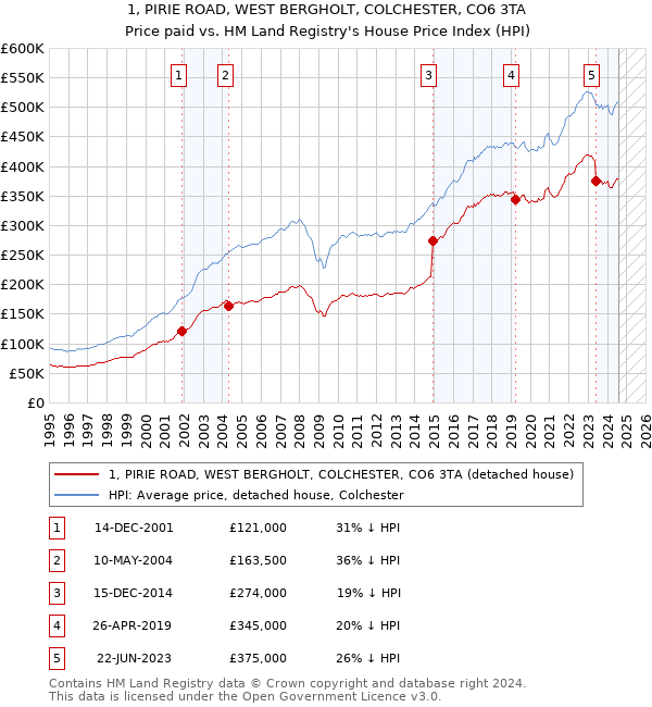 1, PIRIE ROAD, WEST BERGHOLT, COLCHESTER, CO6 3TA: Price paid vs HM Land Registry's House Price Index