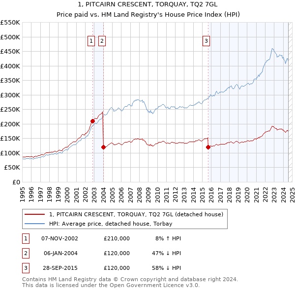 1, PITCAIRN CRESCENT, TORQUAY, TQ2 7GL: Price paid vs HM Land Registry's House Price Index