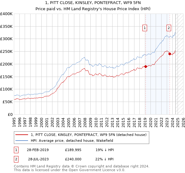 1, PITT CLOSE, KINSLEY, PONTEFRACT, WF9 5FN: Price paid vs HM Land Registry's House Price Index