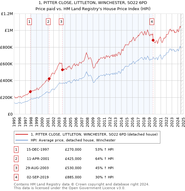 1, PITTER CLOSE, LITTLETON, WINCHESTER, SO22 6PD: Price paid vs HM Land Registry's House Price Index