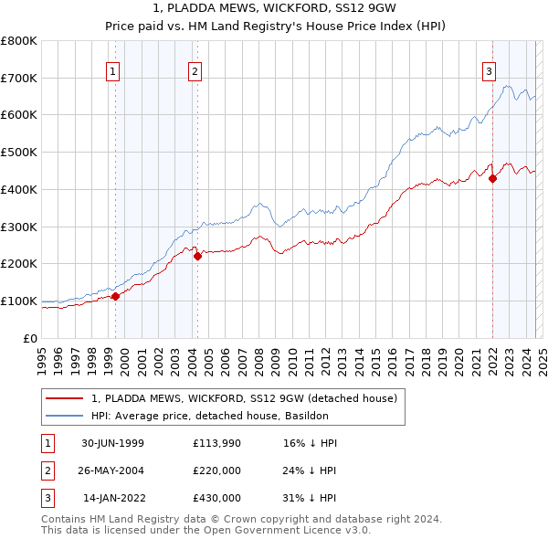 1, PLADDA MEWS, WICKFORD, SS12 9GW: Price paid vs HM Land Registry's House Price Index