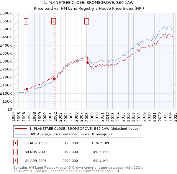 1, PLANETREE CLOSE, BROMSGROVE, B60 1AW: Price paid vs HM Land Registry's House Price Index