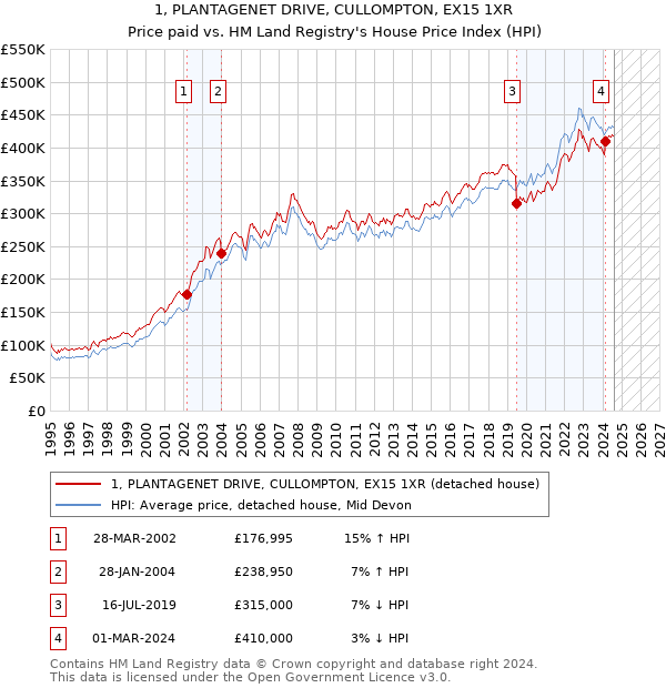 1, PLANTAGENET DRIVE, CULLOMPTON, EX15 1XR: Price paid vs HM Land Registry's House Price Index