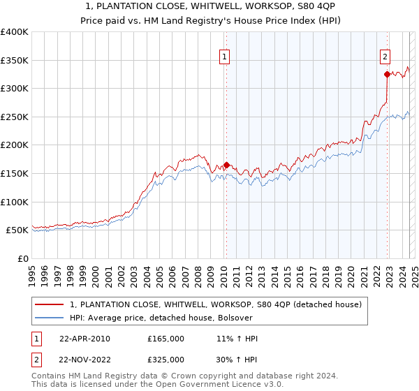 1, PLANTATION CLOSE, WHITWELL, WORKSOP, S80 4QP: Price paid vs HM Land Registry's House Price Index