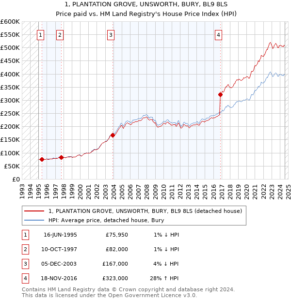 1, PLANTATION GROVE, UNSWORTH, BURY, BL9 8LS: Price paid vs HM Land Registry's House Price Index