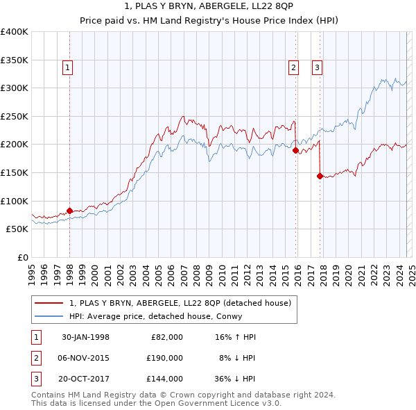 1, PLAS Y BRYN, ABERGELE, LL22 8QP: Price paid vs HM Land Registry's House Price Index