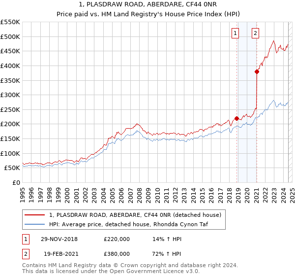 1, PLASDRAW ROAD, ABERDARE, CF44 0NR: Price paid vs HM Land Registry's House Price Index