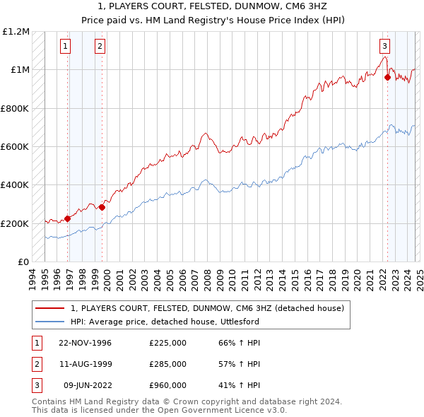 1, PLAYERS COURT, FELSTED, DUNMOW, CM6 3HZ: Price paid vs HM Land Registry's House Price Index