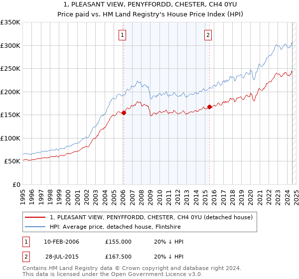 1, PLEASANT VIEW, PENYFFORDD, CHESTER, CH4 0YU: Price paid vs HM Land Registry's House Price Index