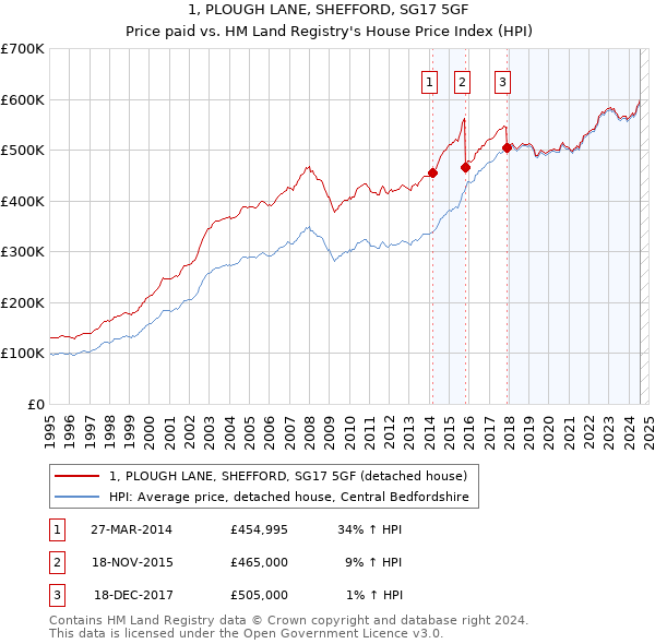 1, PLOUGH LANE, SHEFFORD, SG17 5GF: Price paid vs HM Land Registry's House Price Index