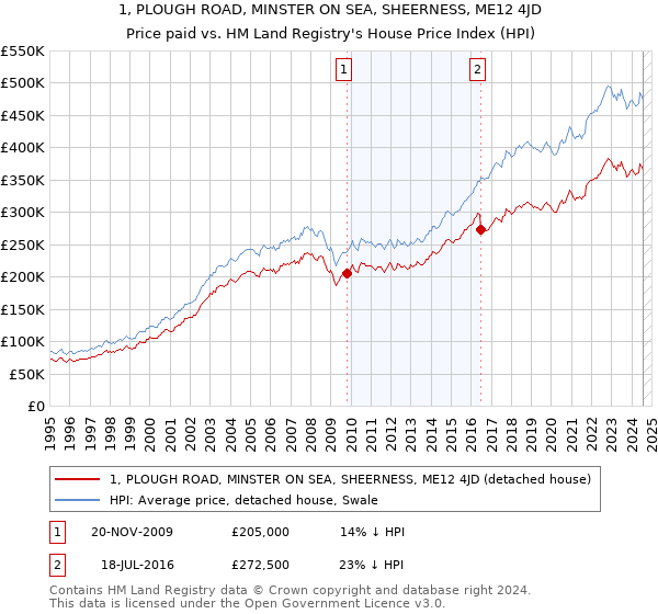 1, PLOUGH ROAD, MINSTER ON SEA, SHEERNESS, ME12 4JD: Price paid vs HM Land Registry's House Price Index