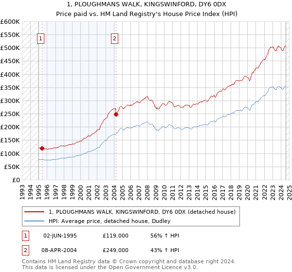 1, PLOUGHMANS WALK, KINGSWINFORD, DY6 0DX: Price paid vs HM Land Registry's House Price Index