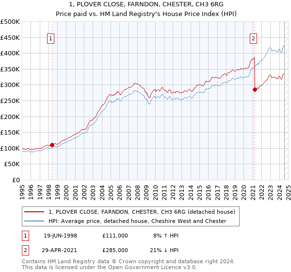 1, PLOVER CLOSE, FARNDON, CHESTER, CH3 6RG: Price paid vs HM Land Registry's House Price Index