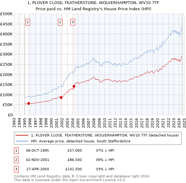 1, PLOVER CLOSE, FEATHERSTONE, WOLVERHAMPTON, WV10 7TF: Price paid vs HM Land Registry's House Price Index