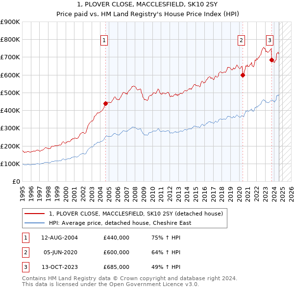 1, PLOVER CLOSE, MACCLESFIELD, SK10 2SY: Price paid vs HM Land Registry's House Price Index