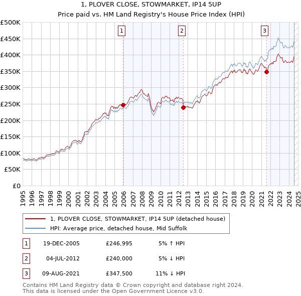 1, PLOVER CLOSE, STOWMARKET, IP14 5UP: Price paid vs HM Land Registry's House Price Index