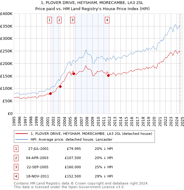 1, PLOVER DRIVE, HEYSHAM, MORECAMBE, LA3 2SL: Price paid vs HM Land Registry's House Price Index