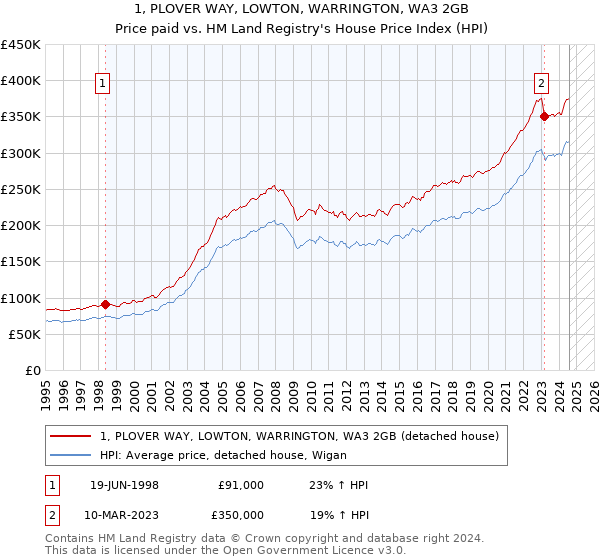 1, PLOVER WAY, LOWTON, WARRINGTON, WA3 2GB: Price paid vs HM Land Registry's House Price Index